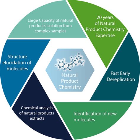 Product Definition Chemistry