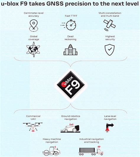 EYE ON NPI – u-blox C099-F9P Application Board for ZED-F9P GNSS RTK ...