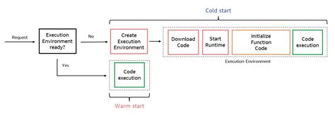 Image result for Graalvm Python Lambda Functions