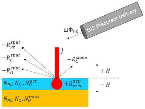 Reactive Oxygen Ion Beam-Induced Deposition for Concurrent Purification ...