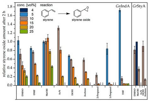 Catalysts | Special Issue : Biocatalytic Process Optimization