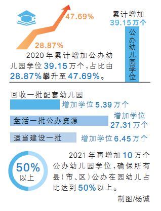 【辉煌“十三五”谱写新篇章•民生温暖】2020年湖南累计增加公办幼儿园学位39.15万个 - 要闻 - 湖南在线 - 华声在线