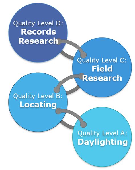 Image result for Subsurface Utility Engineering Quality Levels