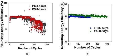 Valve Regulated Lead Acid Battery Evaluation under Peak Shaving and ...
