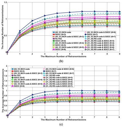 Performance Evaluation of an On-Body Wireless Body Network Based on an ...