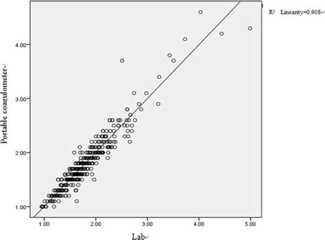 Image result for Multiple Regression INR Language