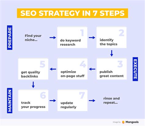 SEO strategy: 7 actionable steps to get more organic traffic - Trung ...
