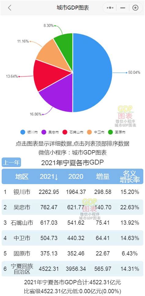 2022年宁夏各市GDP排名 银川GDP2536亿排第一