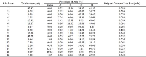 Image result for HEC-HMS Hidrogram