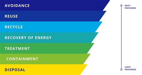 Waste Management Model for Class 4 Level 的图像结果