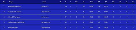 ACC Emerging Teams Asia Cup 2023 Most Runs and Most Wickets standings ...