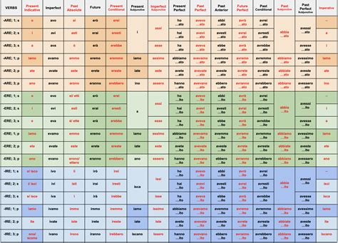 Full Italian Verb Conjugation Chart (15 tenses) : r/italianlearning
