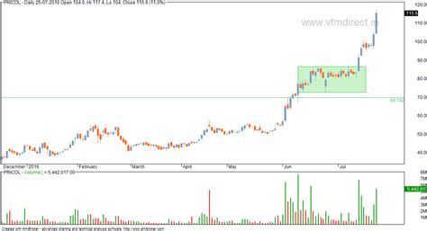 VFMDirect.in: Some top gainers analysed