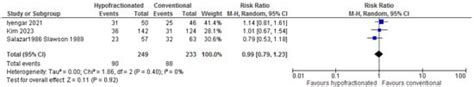 A Systematic Review of Phase II/III Trials of Hypofractionated versus ...