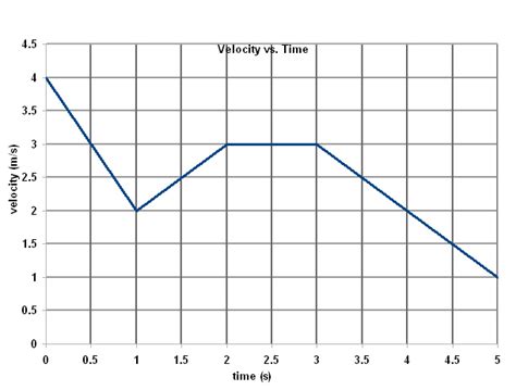 Image result for How to Calculate Average Acceleration of Acceleration Graph