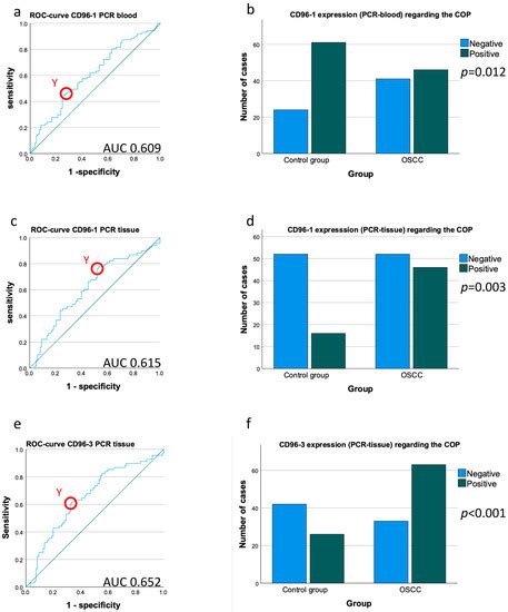 The Immune Checkpoint Receptor CD96: A Local and Systemic Immune ...