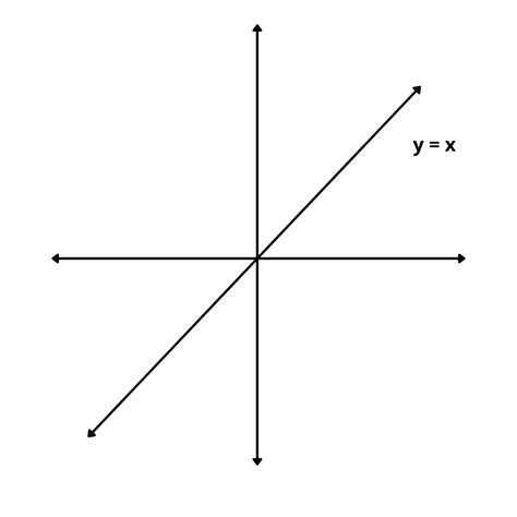 Image result for Identity Function Graph