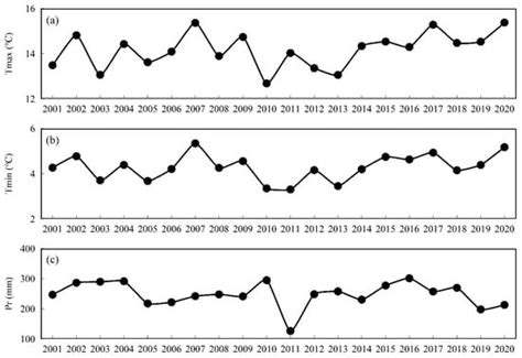 Wheat Yield Robust Prediction in the Huang-Huai-Hai Plain by Coupling ...