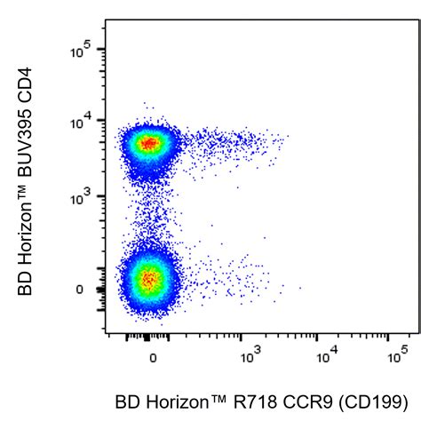R718 Mouse Anti-Human CCR9 (CD199)