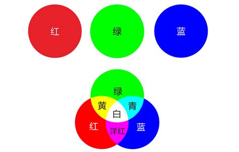 三原色:三原色介紹,三原色分類,按色感分,按屬性分,理論與套用,套用原理,調色,色_中文百科全書