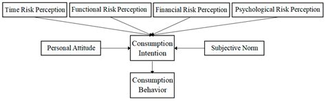 Urban Residents’ Green Agro-Food Consumption: Perceived Risk, Decision ...