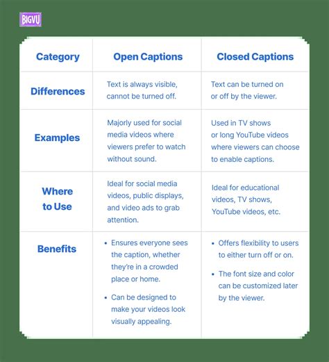 Which Captions to Use? A Video Creator's Guide to Open vs. Closed Captions