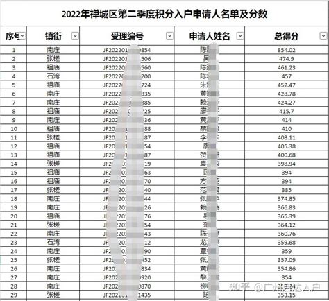 佛山禅城等区公布2022第二季度积分分数名单 - 知乎