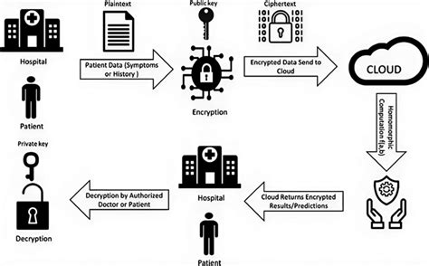 Image result for Homomorphic encryption Applications