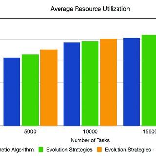 Image result for Resource Utilization Graph Sample