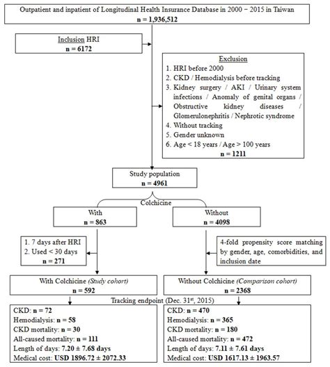 Effect of Colchicine Use and Usual Care Alone on the Rate of ...