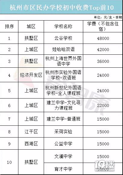 2019年杭州各大民办初中学费一览表 - 米粒妈咪