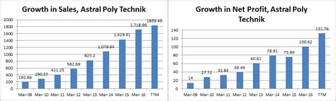 Outlier in focus: Astral Poly Technik breaks out to an all time high ...