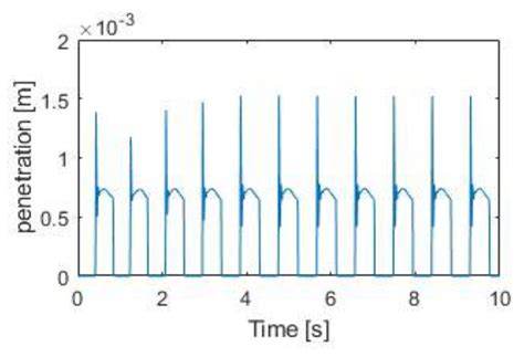 Dynamic Modeling of the Dissipative Contact and Friction Forces of a ...