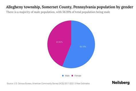 Allegheny township, Somerset County, Pennsylvania Population by Gender ...