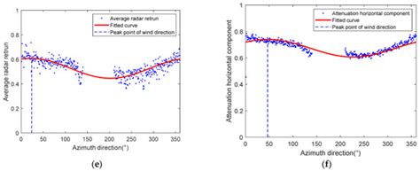 Wind Direction Extraction from X-Band Marine Radar Images Based on the ...