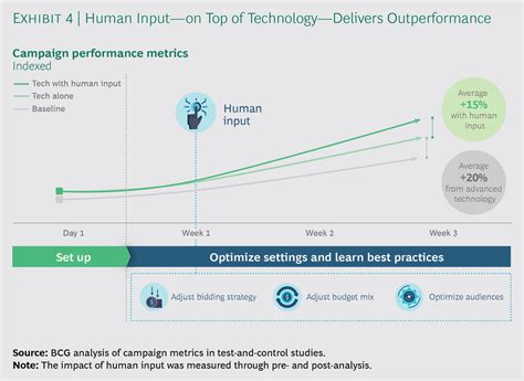 Image result for PPC Campaign Automation