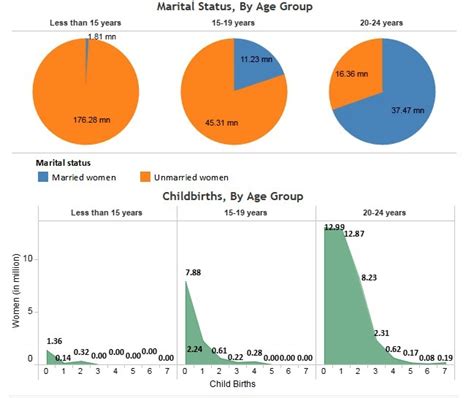 19 million women in India have given birth to seven or more children