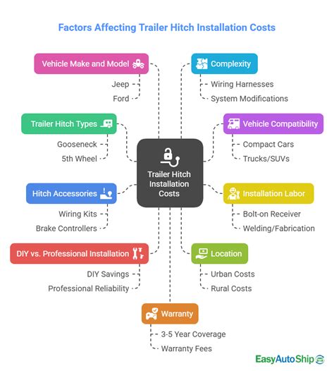 How Much Does It Cost to Install a Hitch? - All Costs Discussed!