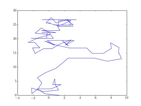 Image result for How T Scale Exponential Values in 2 D Plot in Python