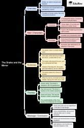 Mind Map: The Snake and the Mirror - English Class 9 PDF Download