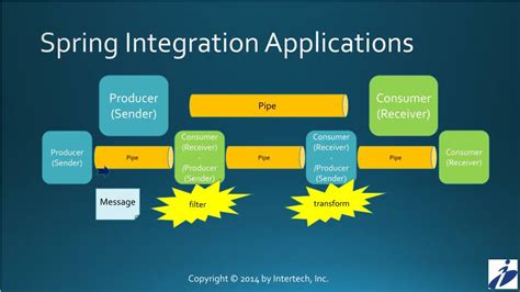 Image result for Spring Integration Tutorial