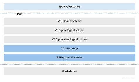 2.6. LVM-VDO 배포 시나리오 | RHEL에서 논리 볼륨 삭제 및 압축 | Red Hat Enterprise Linux ...