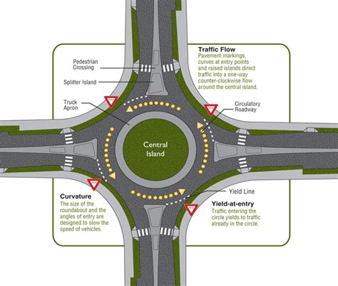 Image result for Traffic Pattern Roundabout