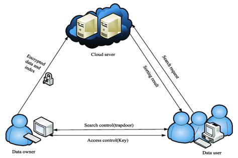 Image result for Searchable Encryption