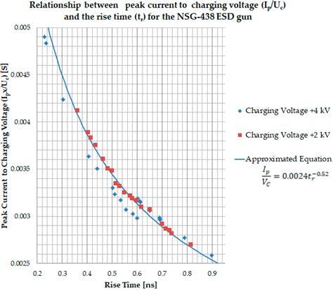 Rise Time and Peak Current Measurement of ESD Current from Air ...