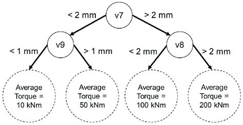 Image result for Decision Tree Regression Simple Example