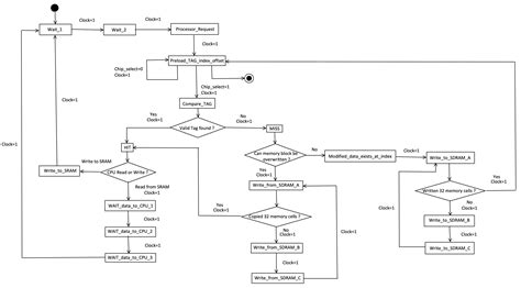 Image result for Cache Controller