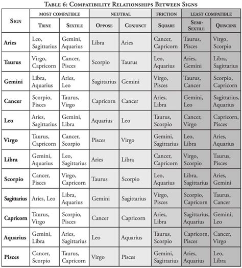 Astrology Compatibility Chart 的图像结果