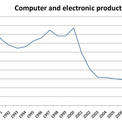 Computer Industry 的图像结果