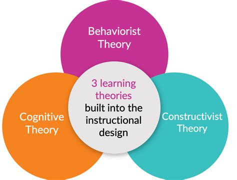 Image result for Learning Theory Framework